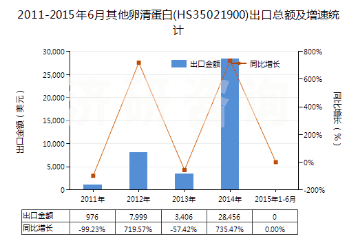 2011-2015年6月其他卵清蛋白(HS35021900)出口總額及增速統(tǒng)計(jì)